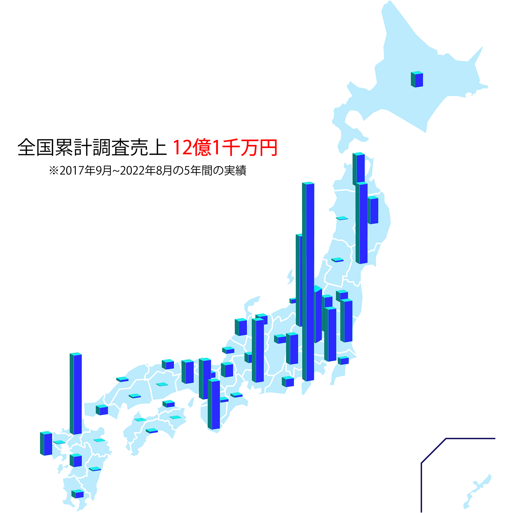 全国累計調査売上 12億1千万円 ※2017年9月~2022年8月の5年間の実績