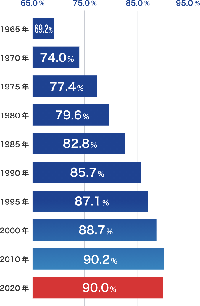 【全国の有収率推移】1965年：69.2%、1970年：74.0%、1975年：77.4%、1980年：79.6%、1985年：82.8%、1990年：85.7%、1995年：87.1%、2000年：88.7%、2010年：90.2%、2020年：90.0%