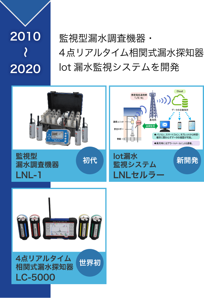 2010〜2020：監視型漏水調査機器・4点リアルタイム相関式漏水探知器Iot漏水監視システムを開発