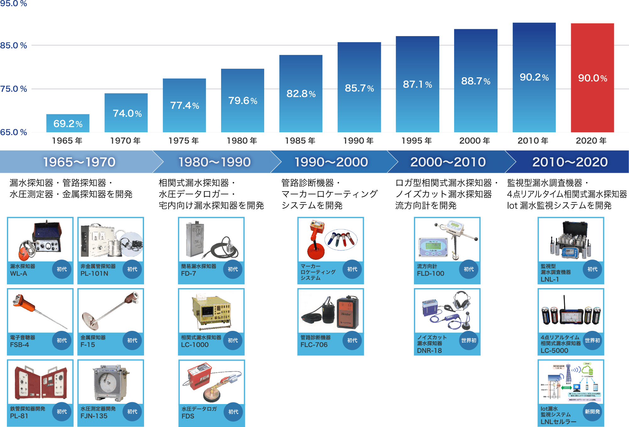 【全国の有収率推移】1965年：69.2%、1970年：74.0%、1975年：77.4%、1980年：79.6%、1985年：82.8%、1990年：85.7%、1995年：87.1%、2000年：88.7%、2010年：90.2%、2020年：90.0% 【商品開発の歴史】1965〜1970：漏水探知器・管路探知器・水圧測定器・金属探知器を開発、1980〜1990：相関式漏水探知器・水圧データロガー・宅内向け漏水探知器を開発、1990〜2000：管路診断機器・マーカーロケーティングシステムを開発、2000〜2010：ロガ型相関式漏水探知器・ノイズカット漏水探知器流方向計を開発、2010〜2020：監視型漏水調査機器・4点リアルタイム相関式漏水探知器Iot漏水監視システムを開発